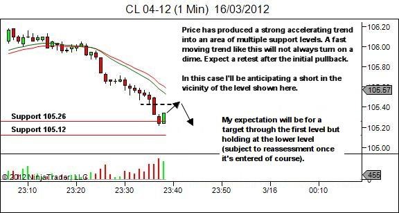 Accelerating trend into support