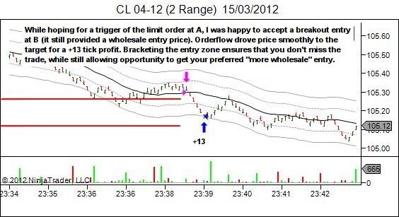 bracketing entry allows triggering into trade