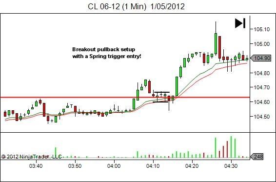 breakout pullback with spring pattern trigger
