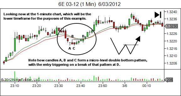 double bottom trigger pattern entry
