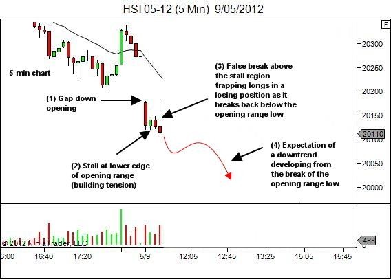 downtrend bias
