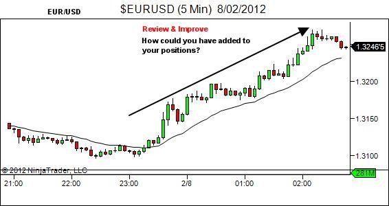 Euro trend
