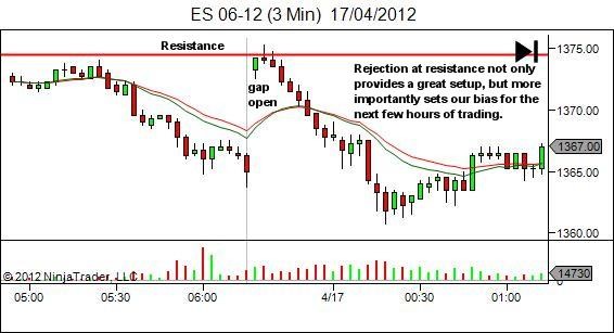 gap into resistance