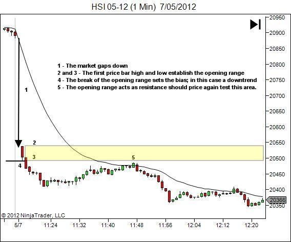 gap opening
