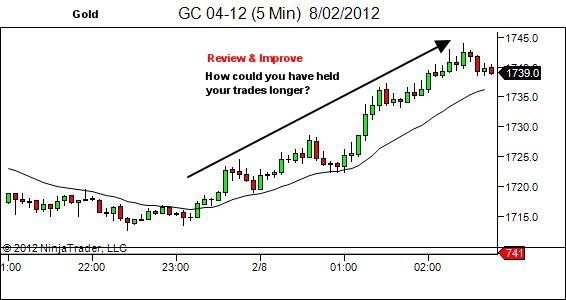 Gold trend