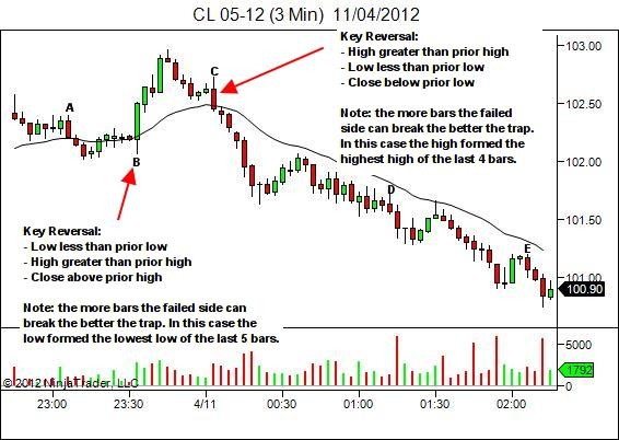 key reversal bars