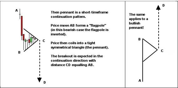 pennant pattern