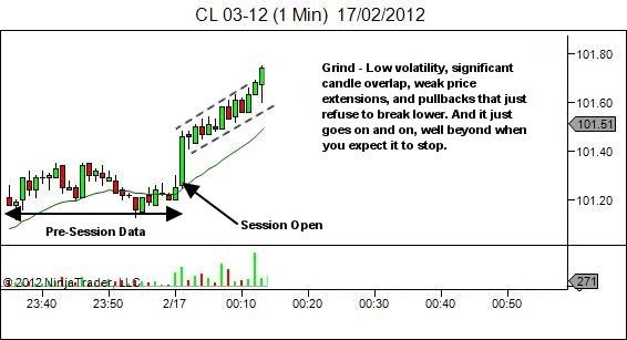 price action grind