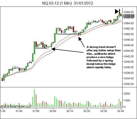 spring pattern entry into trend