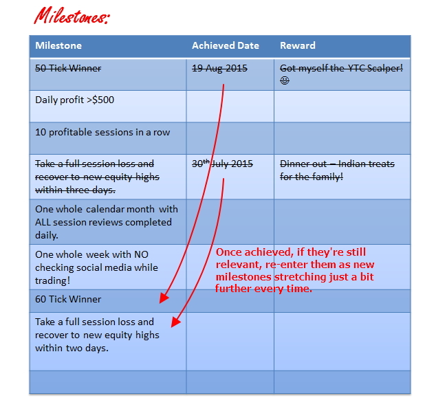 Example milestone list