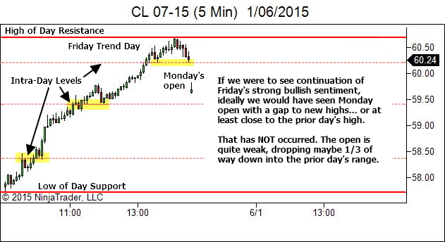 Day After Trend Day - Checking the Open