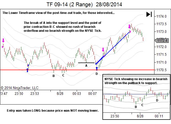 Lower timeframe view