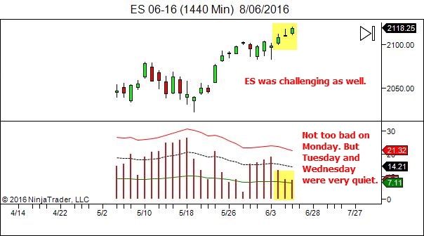 ES - low daily ranges so far this week