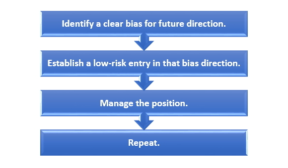 Higher level simpler overview of the trading process
