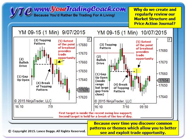 From YTC Facebook and YTC Twitter - why we create a Market Structure and Price Action Journal