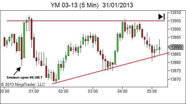 YM rangebound