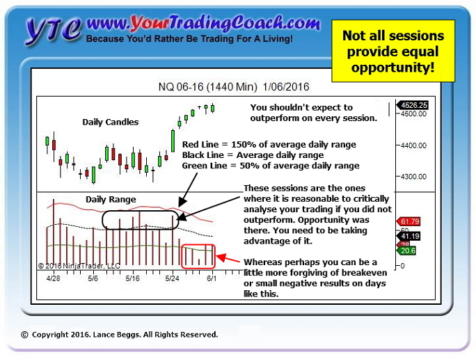 Not all trading sessions provide equal opportunity