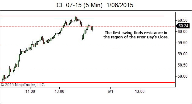 Day After Trend Day - First Swing Finds Resistance