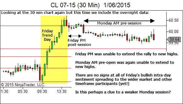 Day After Trend Day - Overnight Data