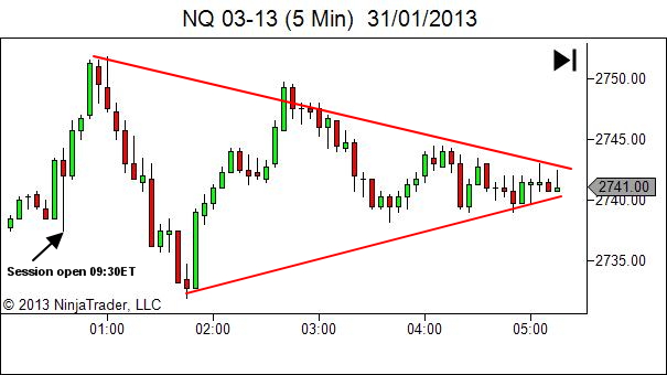 NQ rangebound