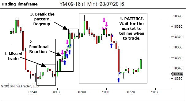 Patience - you don't have to trade every price sequence