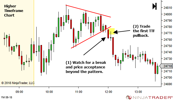 <image: Higher Timeframe Pattern Breakout>