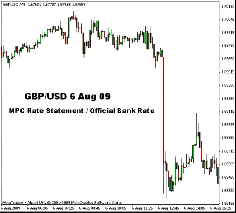 GBPUSD MPC Rate Statement chart 6 Aug 09