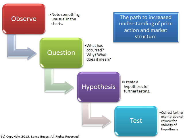 The Path to Increased Understanding of Price Action and Market Structure