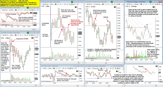 Review of the opening sequence and trade opportunity - 10th July