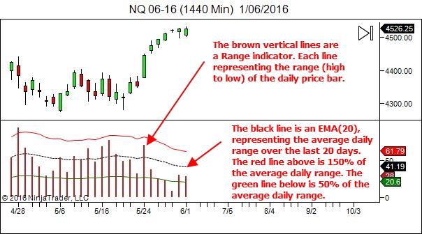 The daily chart overlay
