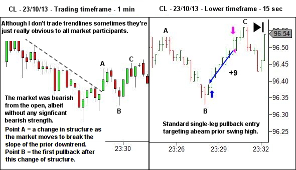first pullback after structural change