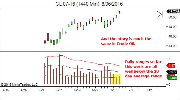 CL - low daily ranges so far this week