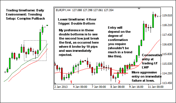 trading higher timeframes