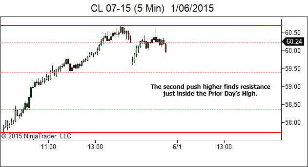 Day After Trend Day- Second Swing Finds Resistance