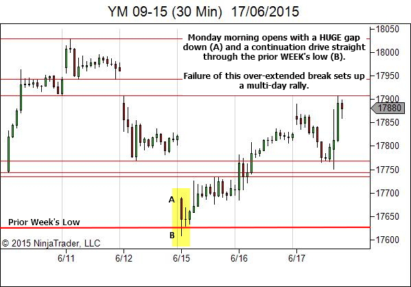 The Path to Increased Understanding of Price Action and Market Structure
