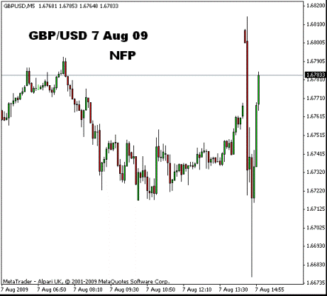 GBPUSD NFP 7 Aug 09