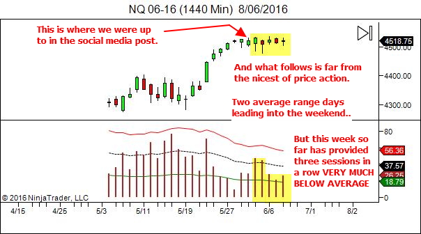 NQ - low daily ranges so far this week