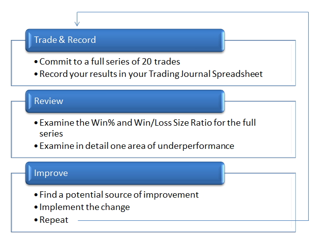 Manage your growth and development via twenty trade groupings