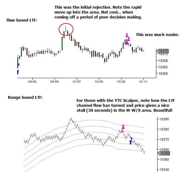 The lower timeframe view