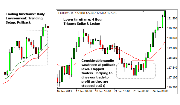trading higher timeframes