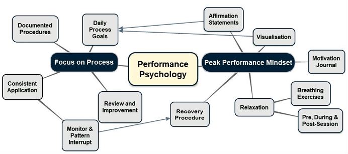 mindmap of my performance psychology plan