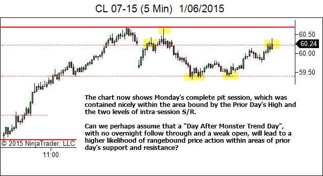 Day After Trend Day - Whole Session is Contained