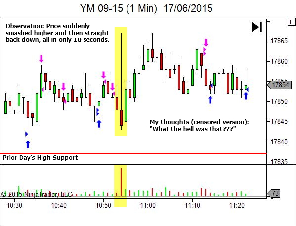 The Path to Increased Understanding of Price Action and Market Structure