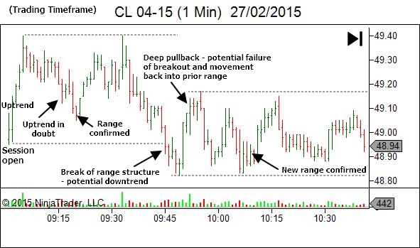 trading timeframe