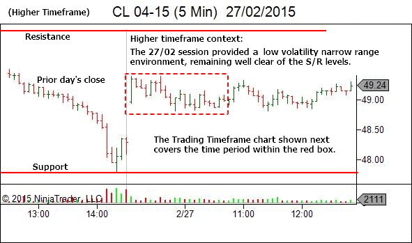 higher timeframe