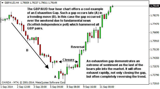 Forex 4H exhaustion gap