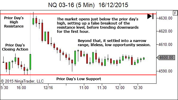 Higher Timeframe showing the opening hour trend