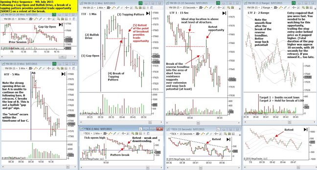 Review of the opening sequence and trade opportunity - 9th July