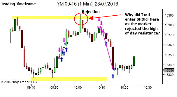 Patience - you don't have to trade every price sequence