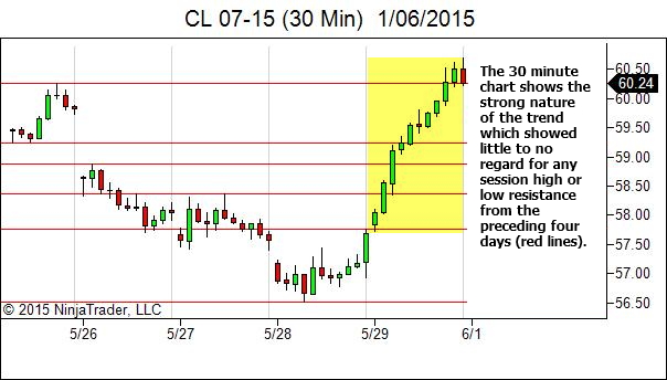 Day After Trend Day - 30 min perspective